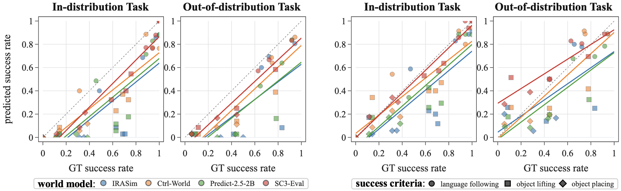 Policy evaluation correlation between predicted and ground-truth success rates