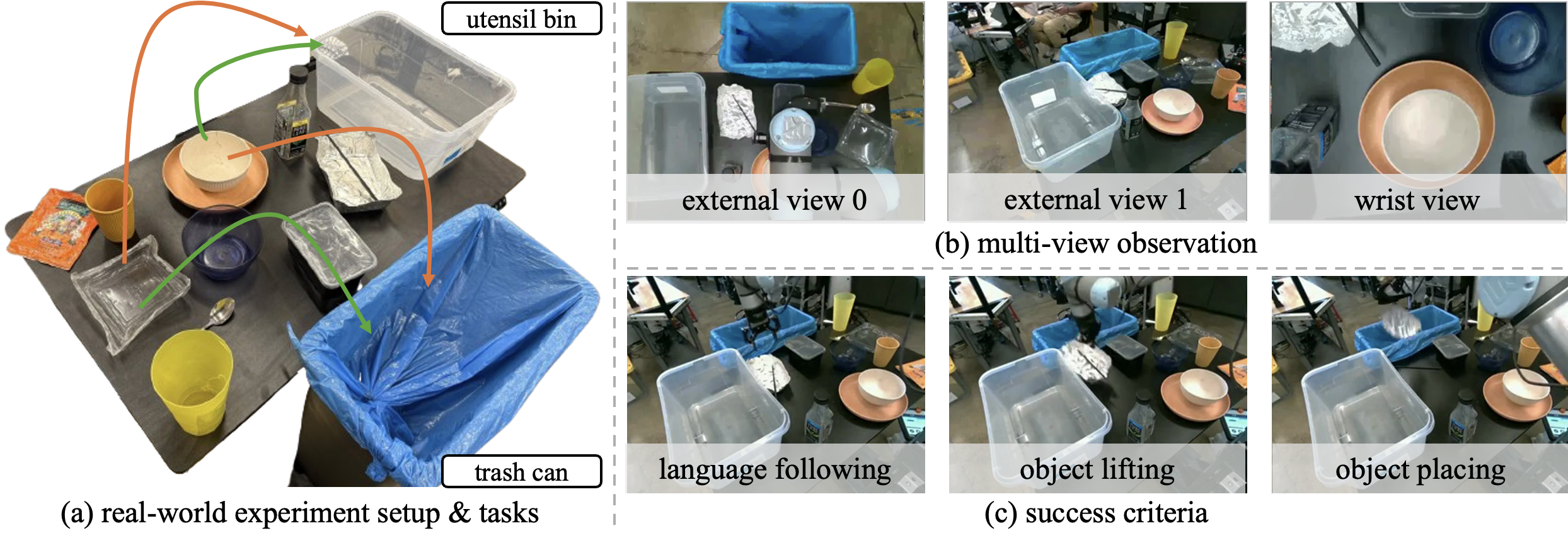 Real-world table bussing setup with forward and reverse task arrows, three camera views, and three success criteria