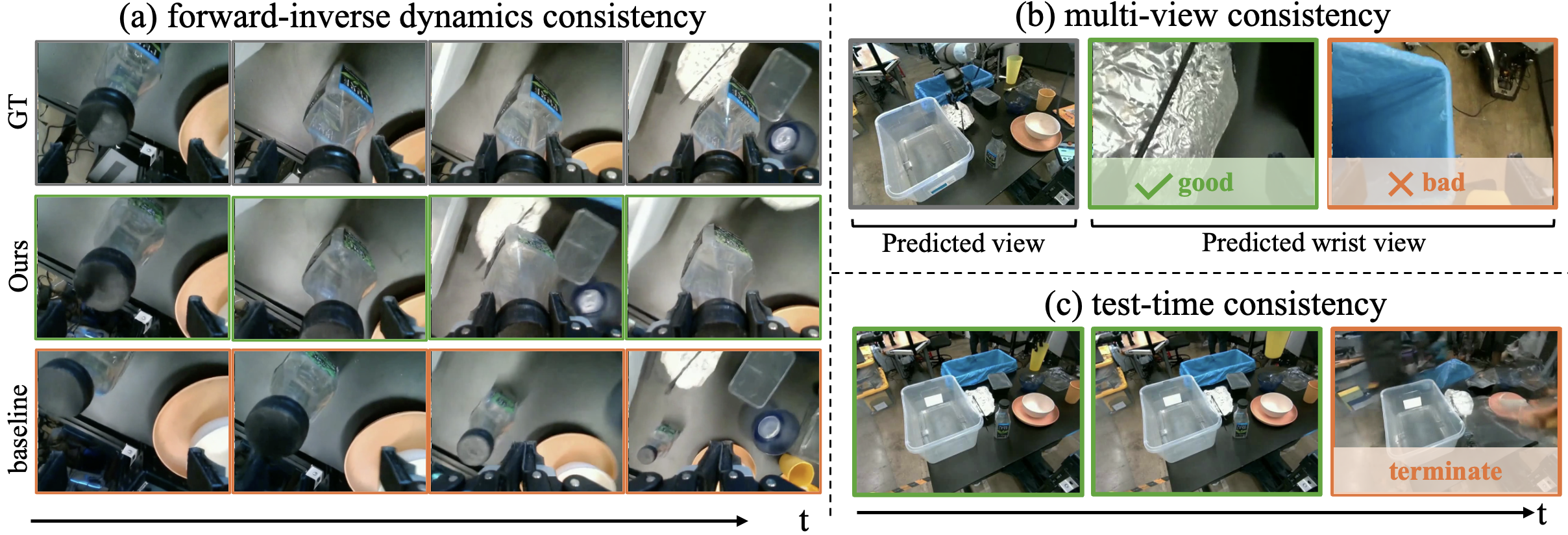 SC3-Eval consistency axes for forward-inverse dynamics, multi-view prediction, and test-time rollout termination
